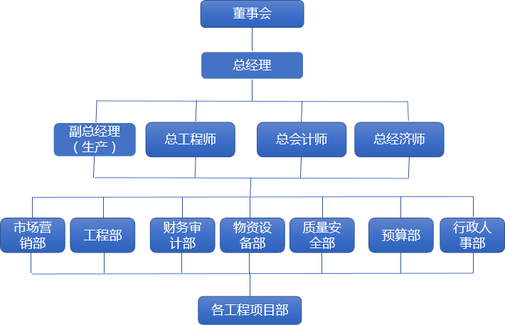 組織架構(gòu)(圖1)